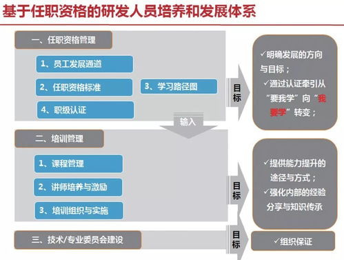 研发专业的任职资格管理