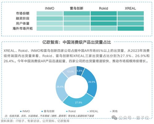 vision pro带动ar逆势增长 全球出货量猛增84 ,中国厂商占半壁江山,rokid位列第一